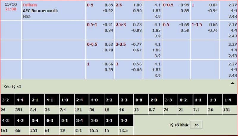 Tỷ lệ kèo Fulham vs AFC Bournemouth