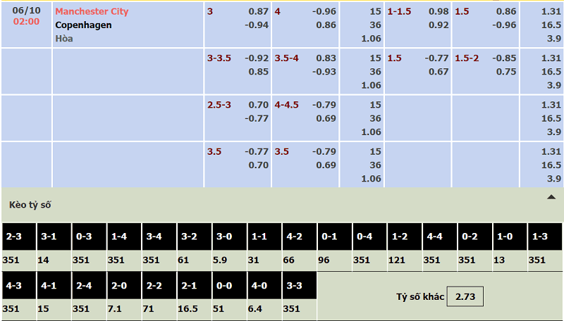 Tỷ lệ kèo Manchester City vs København