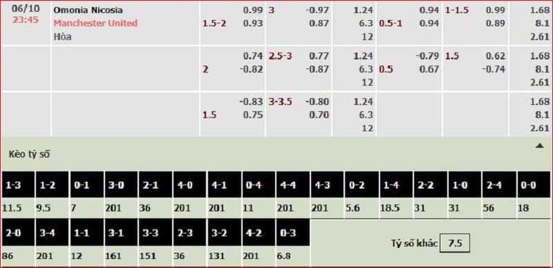 Tỷ lệ kèo Omonia Nicosia vs Manchester United